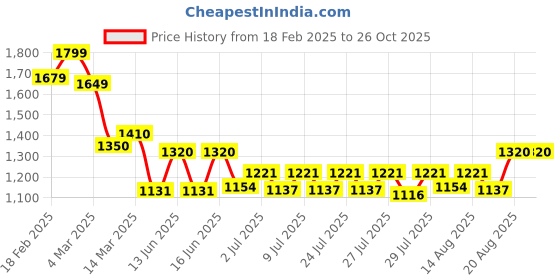 ajio.com women marks Solid Handbag women marks Price History Graph from 18 Feb 2025 to 25 Oct 2025
