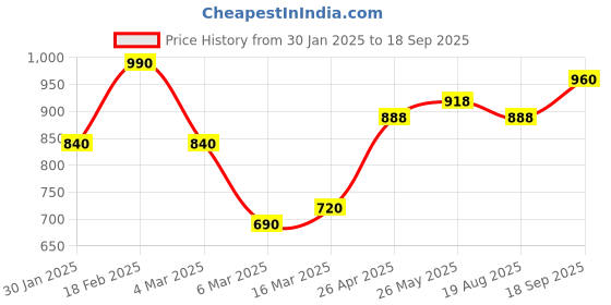 ajio.com women marks Women Embroidery Sling Bag women marks Price History Graph from 30 Jan 2025 to 18 Sep 2025