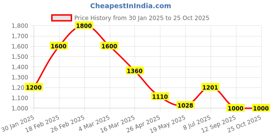 ajio.com women marks Women Ethentic Handbag women marks Price History Graph from 30 Jan 2025 to 24 Oct 2025