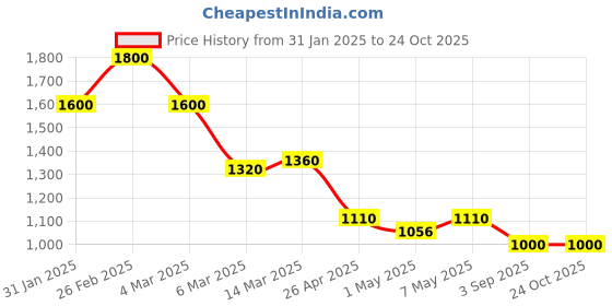 ajio.com women marks Women Ethentic Handbag women marks Price History Graph from 31 Jan 2025 to 22 Oct 2025