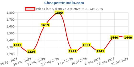 ajio.com women marks Women Ethnic Checks Handbag women marks Price History Graph from 26 Apr 2025 to 21 Oct 2025