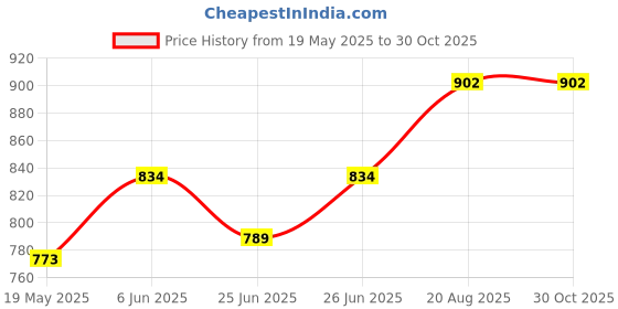 ajio.com women marks Women Ethnic Sling Bag women marks Price History Graph from 19 May 2025 to 30 Oct 2025