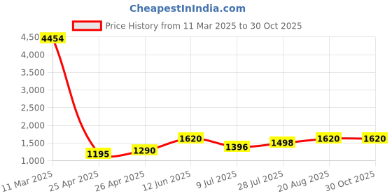 ajio.com women marks Women Satchel with Detachable Strap women marks Price History Graph from 11 Mar 2025 to 29 Oct 2025
