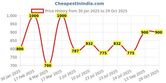 ajio.com women marks Women Sling Bag women marks Price History Graph from 30 Jan 2025 to 29 Oct 2025