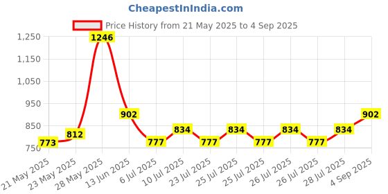 ajio.com women marks Women Sling Bag women marks Price History Graph from 21 May 2025 to 4 Sep 2025