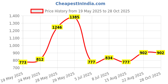 ajio.com women marks Women Sling Bag with Adjustable Strap women marks Price History Graph from 19 May 2025 to 28 Oct 2025