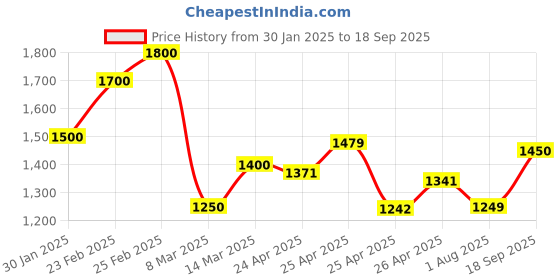 ajio.com women marks Women Textured Handbag women marks Price History Graph from 30 Jan 2025 to 18 Sep 2025