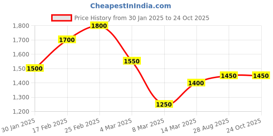 ajio.com women marks Women Textured Handbag women marks Price History Graph from 30 Jan 2025 to 23 Oct 2025