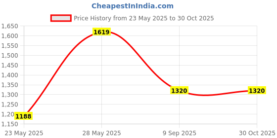 ajio.com women marks Women Water Resistant Handbag women marks Price History Graph from 23 May 2025 to 30 Oct 2025