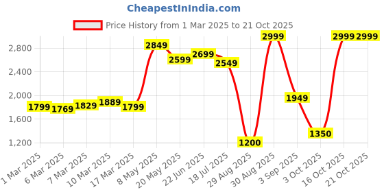 ajio.com pepe jeans Women Marry High-Rise Straight Fit Jeans pepe jeans Price History Graph from 1 Mar 2025 to 21 Oct 2025