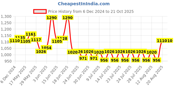 ajio.com easy mom Women Maternity A-Line Dress with Patch Pockets easy mom Price History Graph from 6 Dec 2024 to 21 Oct 2025
