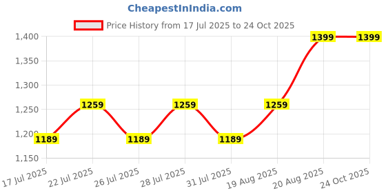 ajio.com momtobe Women Maternity & Feeding A-Line Dress momtobe Price History Graph from 17 Jul 2025 to 23 Oct 2025