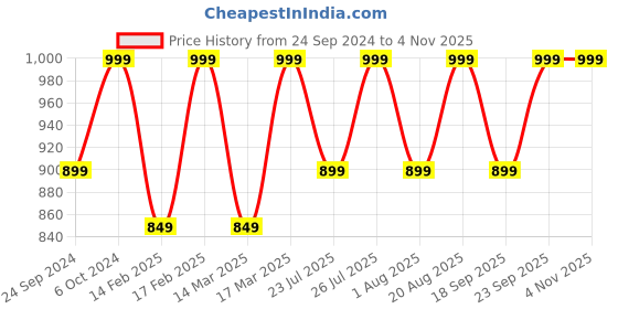 ajio.com h&m Women Maternity Before & After Leggings h&m Price History Graph from 24 Sep 2024 to 3 Nov 2025