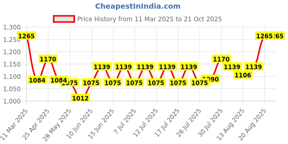 ajio.com momtobe Women Maternity Bodycon Dress momtobe Price History Graph from 11 Mar 2025 to 21 Oct 2025