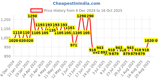 ajio.com easy mom Women Maternity Dungaree with Patch Pockets easy mom Price History Graph from 6 Dec 2024 to 16 Oct 2025
