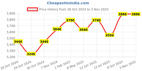 ajio.com the mom store Women Maternity Track Pants the mom store Price History Graph from 28 Oct 2024 to 2 Nov 2025