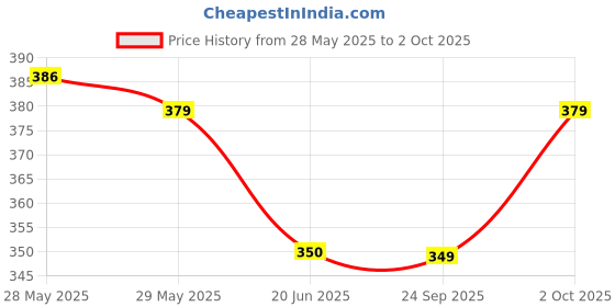 ajio.com otabu Women Maxi Abstract A-line Skirt otabu Price History Graph from 28 May 2025 to 2 Oct 2025