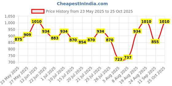 ajio.com exotic india Women Maxi Block Print Skirt exotic india Price History Graph from 23 May 2025 to 25 Oct 2025