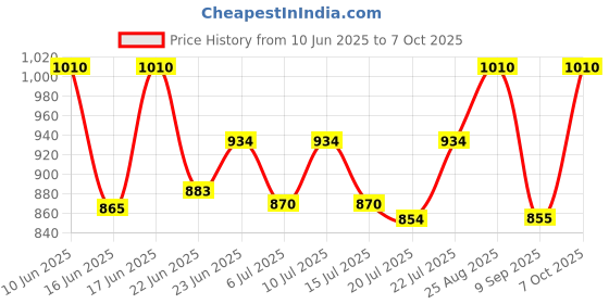 ajio.com exotic india Women Maxi Block Print Skirt exotic india Price History Graph from 10 Jun 2025 to 7 Oct 2025