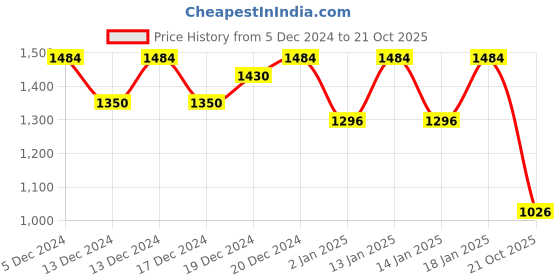 ajio.com juniper Women Maxi Dress juniper Price History Graph from 5 Dec 2024 to 21 Oct 2025