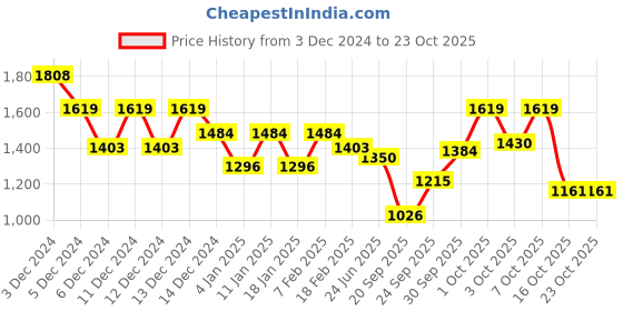 ajio.com juniper Women Maxi Dress juniper Price History Graph from 3 Dec 2024 to 22 Oct 2025