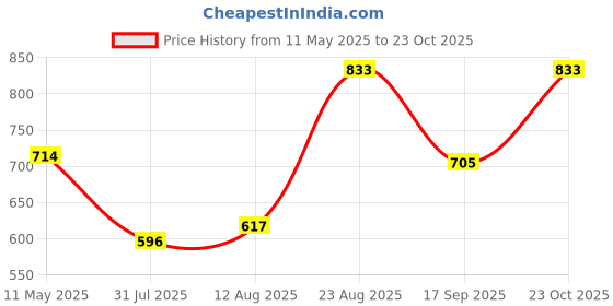 ajio.com exotic india Women Maxi Embroidery Skirt exotic india Price History Graph from 11 May 2025 to 23 Oct 2025