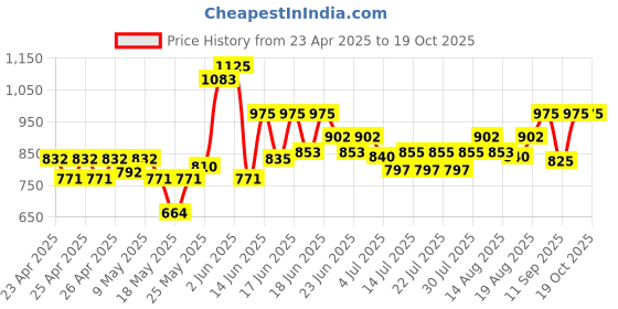 ajio.com frolic rolic Women Maxi Flared Skirt frolic rolic Price History Graph from 23 Apr 2025 to 18 Oct 2025