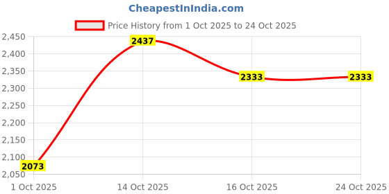 ajio.com fabindia Women Maxi Length Flared Skirt fabindia Price History Graph from 1 Oct 2025 to 23 Oct 2025