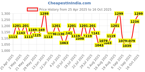 ajio.com studio shringaar Women Maxi Regular Skirt    studio shringaar Price History Graph from 25 Apr 2025 to 16 Oct 2025