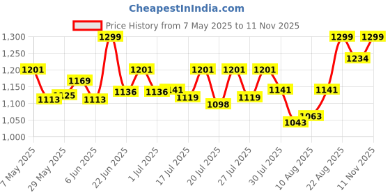 ajio.com studio shringaar Women Maxi Regular Skirt studio shringaar Price History Graph from 7 May 2025 to 11 Nov 2025