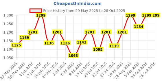 ajio.com studio shringaar Women Maxi Regular Skirt studio shringaar Price History Graph from 29 May 2025 to 28 Oct 2025