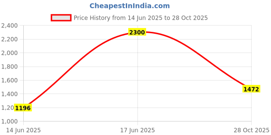 ajio.com divawalk Women Maxi Straight Skirt divawalk Price History Graph from 14 Jun 2025 to 28 Oct 2025