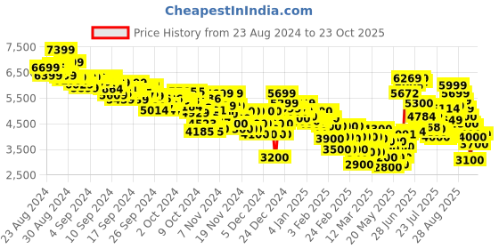 ajio.com puma Women Mayze Wellis Chelsea Boots puma Price History Graph from 23 Aug 2024 to 23 Oct 2025