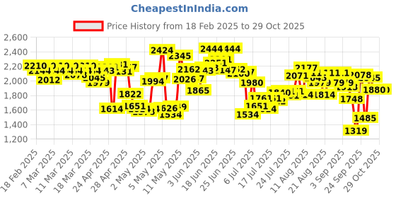 ajio.com skechers Women Meditation Thong-Strap Sandals skechers Price History Graph from 18 Feb 2025 to 28 Oct 2025
