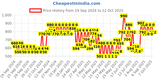 ajio.com cottinfab Women Medium Jacket cottinfab Price History Graph from 19 Sep 2024 to 22 Oct 2025