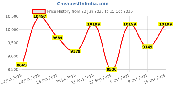 ajio.com armani exchange Women Megan Bag armani exchange Price History Graph from 22 Jun 2025 to 15 Oct 2025