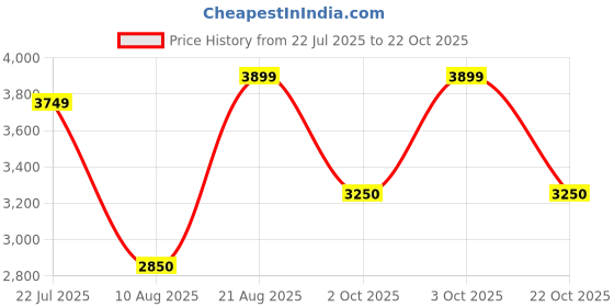 ajio.com lavie luxe Women Mento25 Messenger Bag with Detachable Strap lavie luxe Price History Graph from 22 Jul 2025 to 22 Oct 2025
