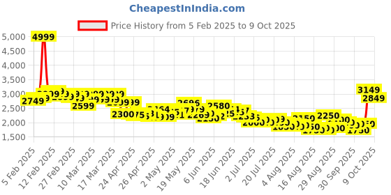 ajio.com skechers Women Mesh Bungee Slip-On Shoes with Memory Foam skechers Price History Graph from 5 Feb 2025 to 9 Oct 2025
