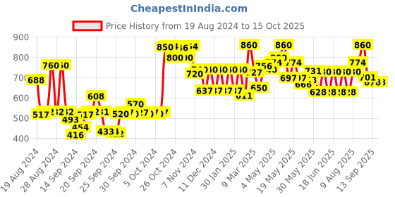ajio.com Women Mesh Dupatta with Sequins Price History Graph from 19 Aug 2024 to 15 Oct 2025