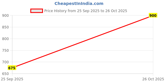 ajio.com bcz Women Mesh Embroidery Pant bcz Price History Graph from 25 Sep 2025 to 26 Oct 2025