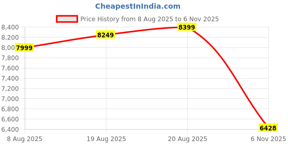 ajio.com juicy couture Women Messenger Bag juicy couture Price History Graph from 8 Aug 2025 to 6 Nov 2025