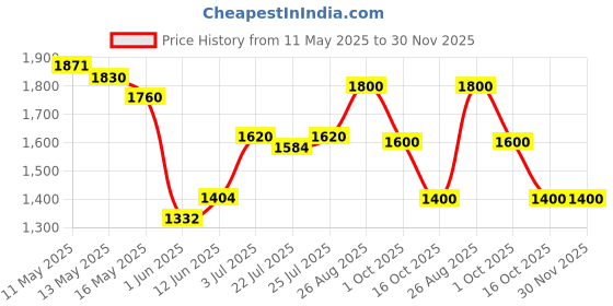 ajio.com van heusen Women Messenger Bag with Detachable Strap van heusen Price History Graph from 11 May 2025 to 30 Nov 2025