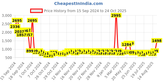 ajio.com catwalk Women Metal Accent Wedges catwalk Price History Graph from 15 Sep 2024 to 24 Oct 2025