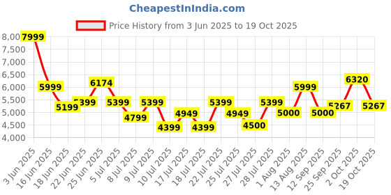 ajio.com armani exchange Women Metal Logo Bucket Cap armani exchange Price History Graph from 3 Jun 2025 to 19 Oct 2025