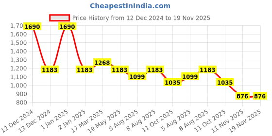 ajio.com mochi Women Metal Top Handle Clutch mochi Price History Graph from 12 Dec 2024 to 18 Nov 2025