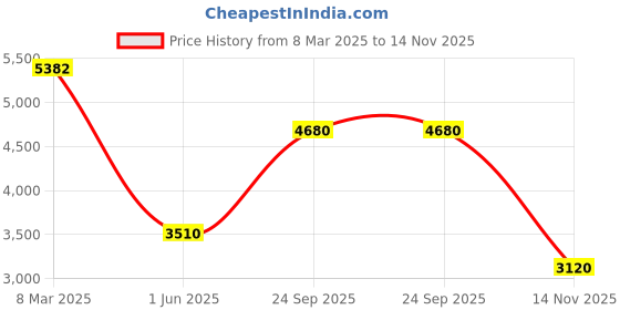 ajio.com forever new Women Metallic & Glitter A-line Skirt forever new Price History Graph from 8 Mar 2025 to 14 Nov 2025