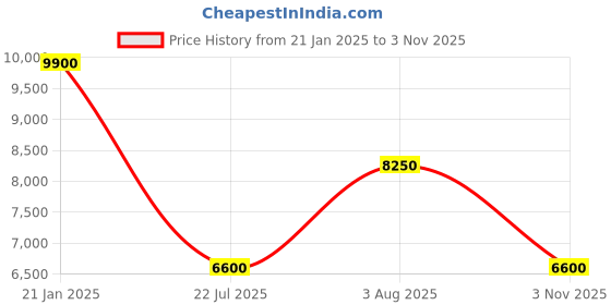 ajio.com forever new Women Metallic & Glitter Fit & Flared Dress forever new Price History Graph from 21 Jan 2025 to 3 Nov 2025