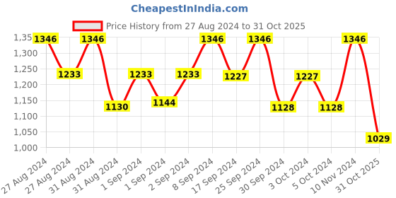 ajio.com sohi Women Metallic Cascade Statement Necklace sohi Price History Graph from 27 Aug 2024 to 31 Oct 2025