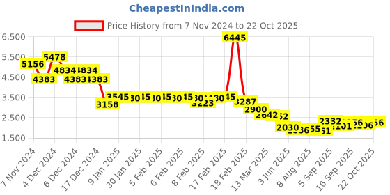 ajio.com accessorize london Women Metallic Clutch with Chain Strap accessorize london Price History Graph from 7 Nov 2024 to 22 Oct 2025