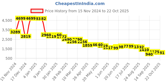 ajio.com u.s. polo assn. Women Metallic Regular Fit Bomber Jacket u.s. polo assn. Price History Graph from 15 Nov 2024 to 22 Oct 2025